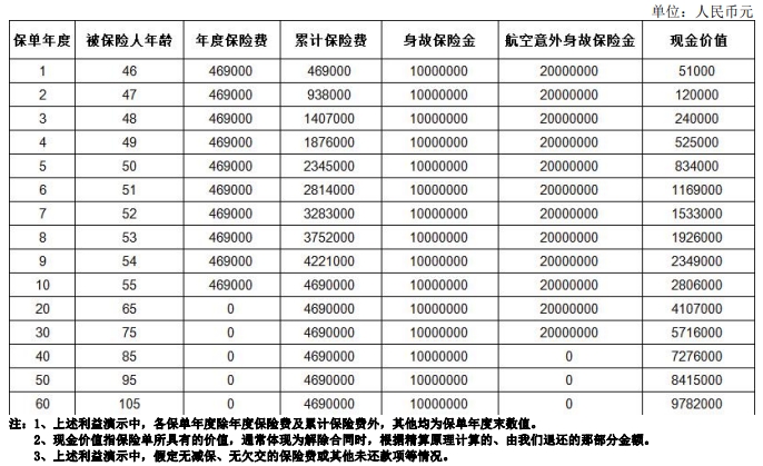 太平传世一生 2.0 终身寿险产品介绍，条款怎么样？领多少钱？