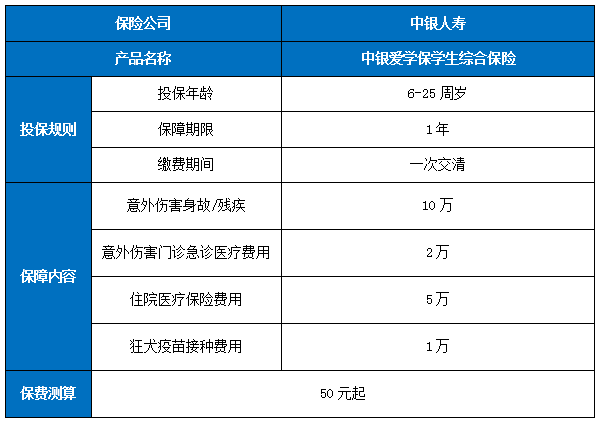 中银爱学保学生综合保险产品介绍，50元起+住院医疗+案例分析