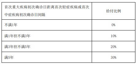 信泰如意久久守护(2025)重疾险怎么样?多少钱一年+条款保什么