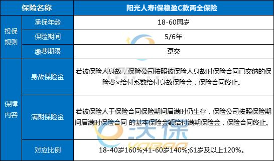 阳光人寿i保稳盈C款两全保险怎么样？值得买吗？附满期收益演示