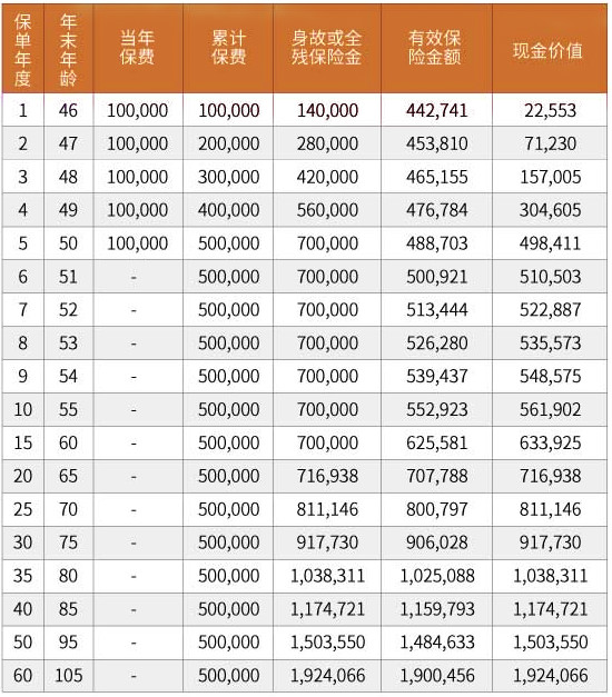 东吴辰龙一号增额终身寿险怎么样?能领多少钱?现金价值+案例