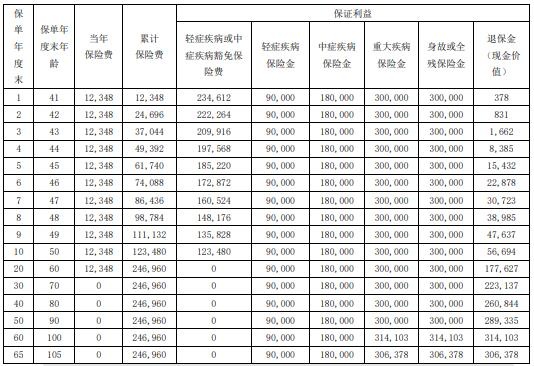 瑞众菩提树（典藏版）重大疾病保险怎么样？保什么？多少钱？