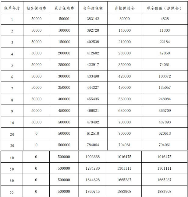 平安盛世金越(尊享版25)终身寿险产品介绍，保什么＋收益测算