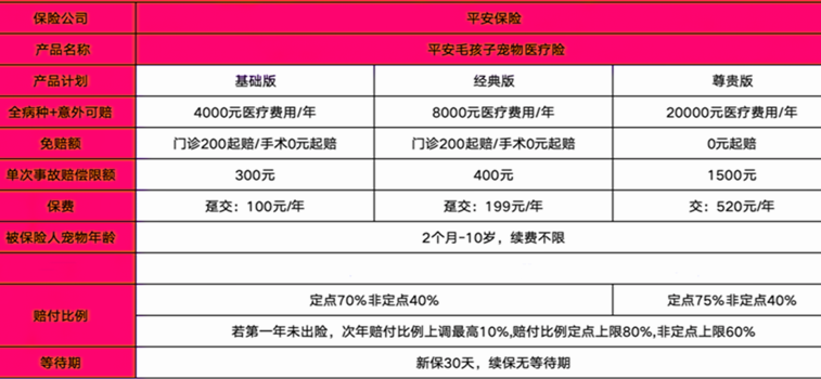 平安毛孩子宠物医疗险是什么样的？能保障什么？