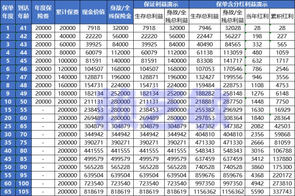 国宝人寿福臻享终身寿险（分红型）值得买吗？年交2万收益如何