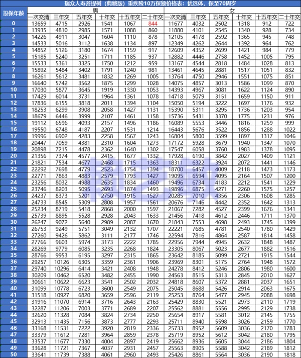 瑞众人寿菩提树（典藏版）重疾险值得买吗？保到70岁价格表+特色