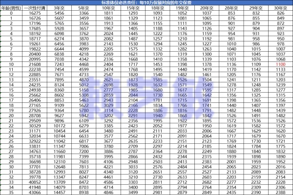 赔11次！中意人寿悦享人生重疾险（2024）值得买吗？10万保额一年多少