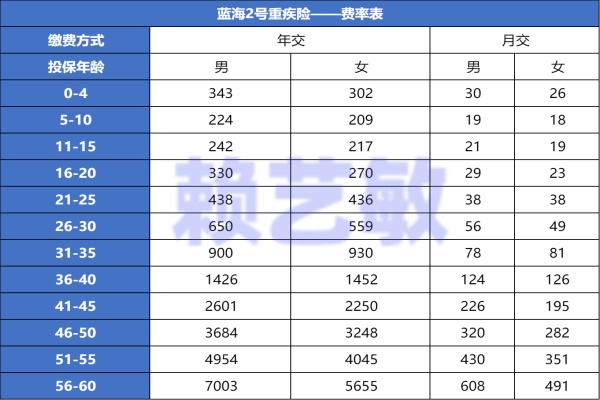 水滴蓝海2号重疾险104.5万保额最低只要18元可靠吗？费率表