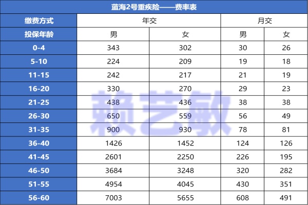 水滴蓝海2号重疾险（1年期）能不能买？蓝海2号保证续保吗？