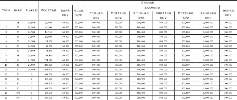 信泰如意久久守护(耀享版)重疾险产品介绍,条款怎么样+多少钱