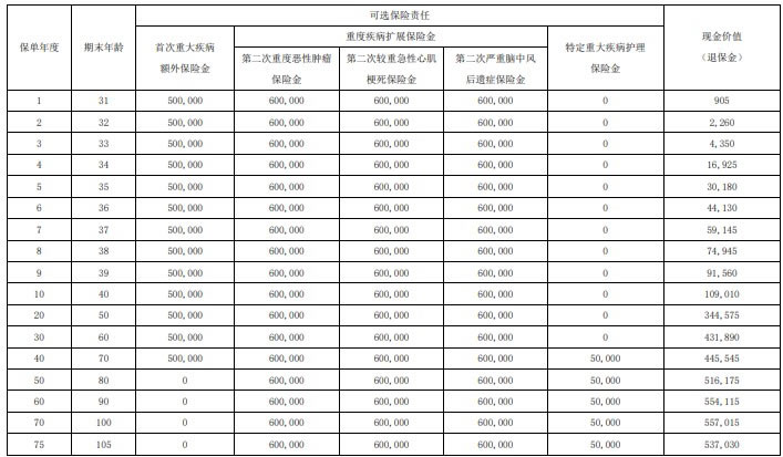 信泰如意久久守护(耀享版)重疾险产品介绍,条款怎么样+多少钱