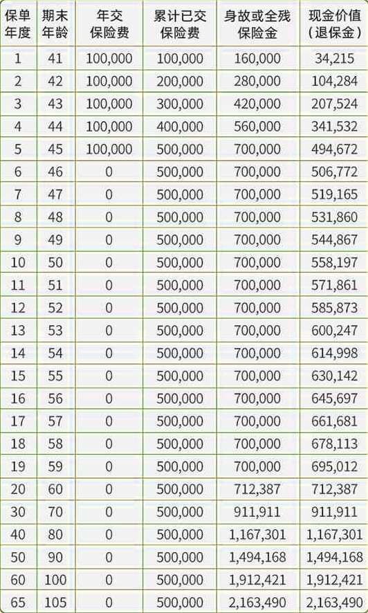 信泰人寿倍爱传承(2025)终身寿险介绍，附交5年养老钱收益一览表