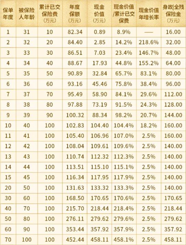 瑞众传家宝（瑞享财富）终身寿险怎么样？最新现金价值收益多少？