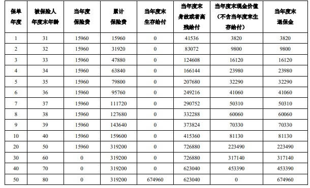 泰康真心护(如意版)两全保险产品介绍,条款怎么样+现金价值表