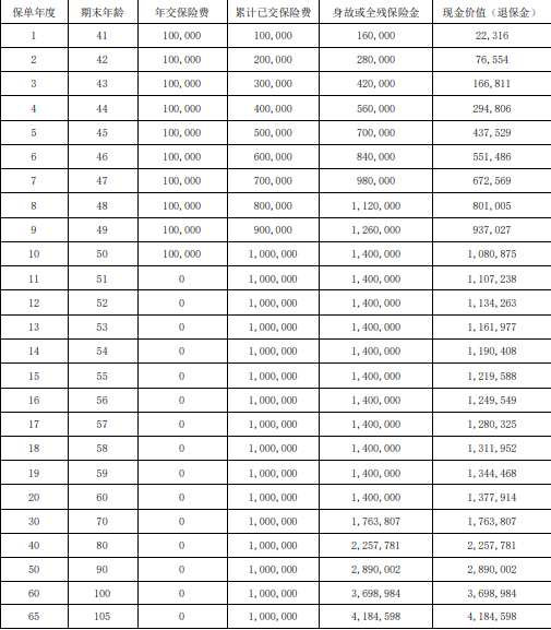 信泰永爱传承(2025)终身寿险条款介绍(2024年最新收益现金价值表)