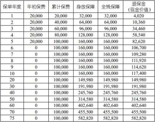 国寿福泽E生终身寿险(互联网专属)怎么样?领多少钱?现金价值