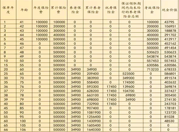 利安祥瑞养老年金保险产品介绍，附交5年满期养老钱收益一览表