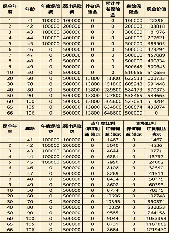 利安颐养金生(尊享版)养老年金保险(分红型)(2024年最新收益价值表)