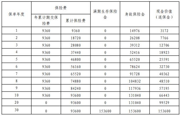 平安智盈同行(2025)两全保险怎么样?10年交满期现金价值+案例