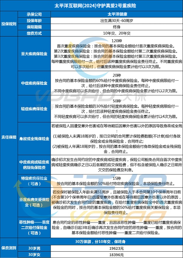 太平洋互联网(2024)守护真爱2号重疾险怎么样?价格表+产品优点