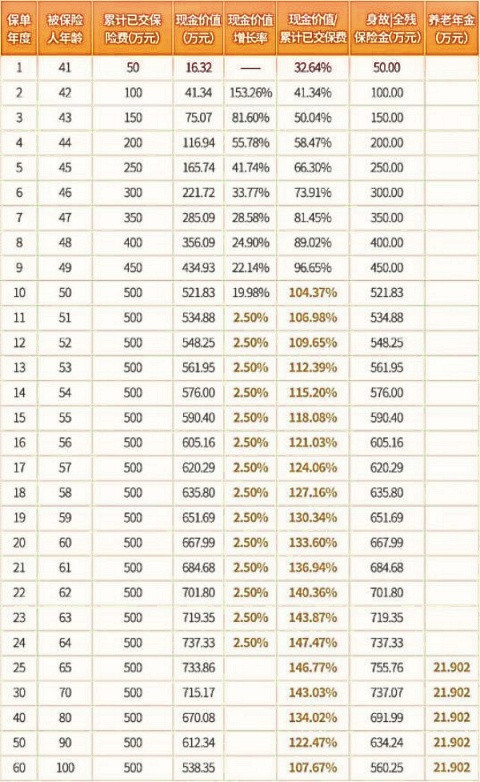 瑞众福临门(瑞鹤延年)养老年金保险怎么样?收益如何?现金价值