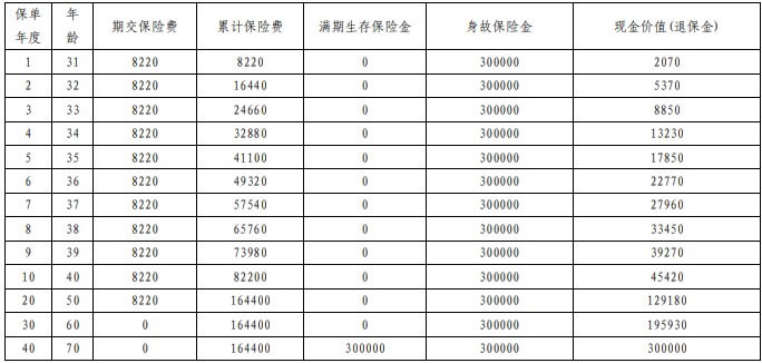 平安平安如意全能(2025)两全保险怎么样？保到70岁能领多少钱？