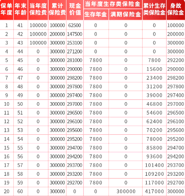 中邮年年好稳多多年金保险产品介绍，附交3年养老钱收益一览表