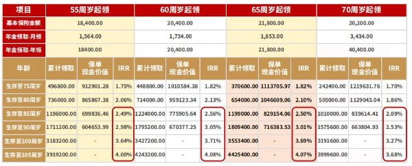 君龙龙抬头龙行版A款养老年金险怎么样？活得越老领的越多！