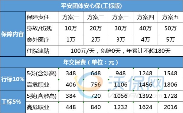 工地意外险赔偿标准一览表，工地意外险怎么买？