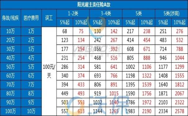 阳光保险雇主责任险怎么样(2024年最新阳光雇主险价格表)