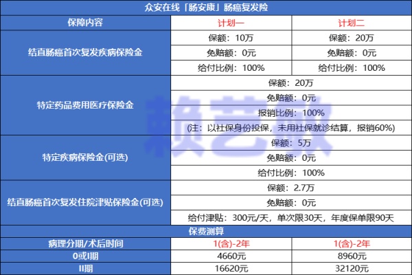 3款肠癌复发险哪个比较好？哪个保险公司的肠癌复发险最值得买