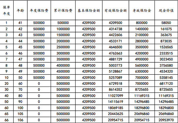 利安鑫福宝终身寿险产品介绍，附交10年养老钱收益一览表+特色