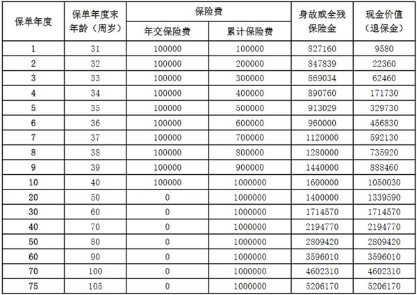 阳光人寿金享阳光终身寿险产品介绍,条款怎么样+收益测算一览表