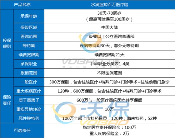 蓝鲸百万医疗险什么病可以买？蓝鲸百万医疗险在哪里投保？