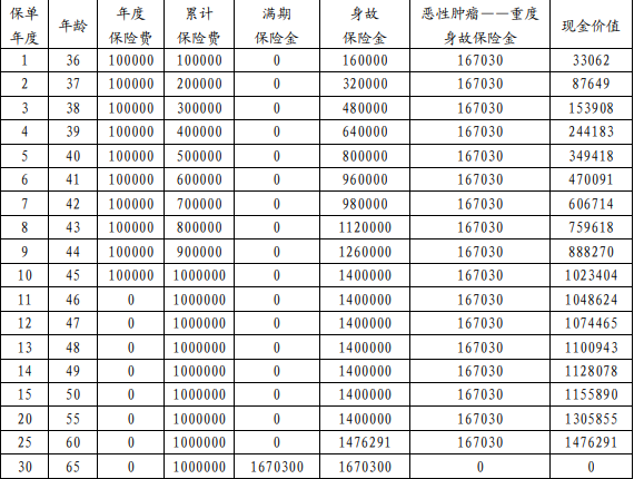 利安利尊稳赢(臻享版)两全保险介绍，附交10年满期现金价值收益表