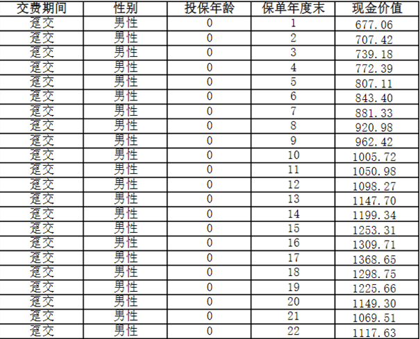 阳光人寿i保可爱多C款年金保险解读(2024年最新收益现金价值表)