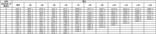 阳光人寿i保可爱多C款年金保险解读(2024年最新收益现金价值表)