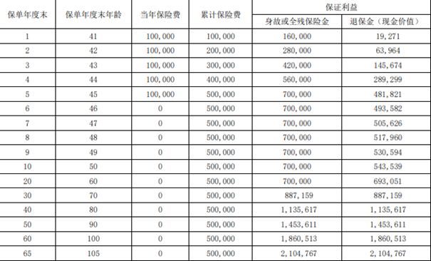 瑞众传家宝(瑞享财富)终身寿险条款介绍，附交5年养老钱收益一览表