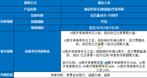 瑞众传家宝(臻益版)终身寿险介绍，2.5%复利年年增+养老传承全搞定