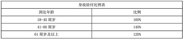 大家久久鸿福终身寿险(分红型)产品介绍,条款保什么+收益测算