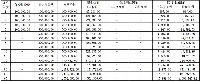 大家久久鸿福终身寿险(分红型)产品介绍,条款保什么+收益测算