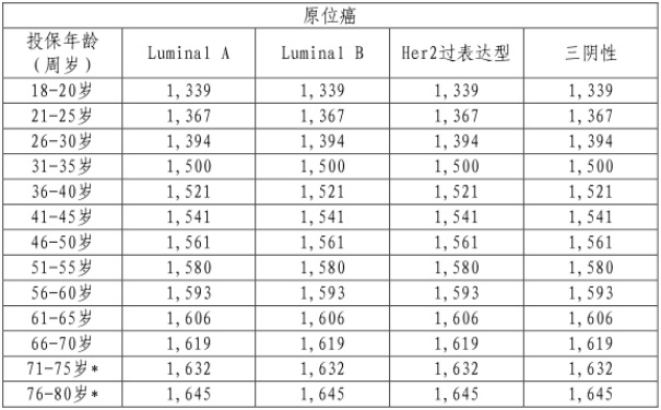 太平洋保险乳腺癌赔付多少，太平洋保险乳腺癌复发险保费多少？