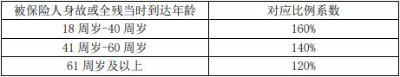 国民幸福D02款终身寿险(互联网专属)怎么样？交10万收益有多少？