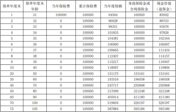 国民幸福D02款终身寿险(互联网专属)怎么样？交10万收益有多少？