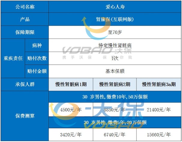 得过肾病可以买哪些保险？(2024最全肾病保险介绍)