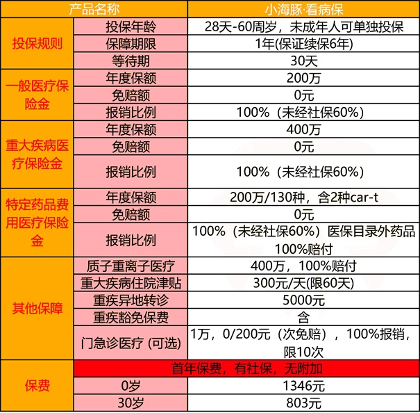 报销住院费用的保险有哪些，什么保险住院大病小病都能报