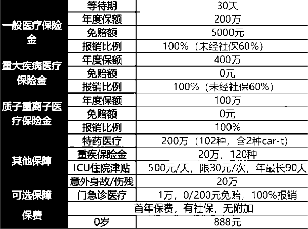 太平洋健康小海豚·少儿百万全能保plus版一年费率多少？最全测评