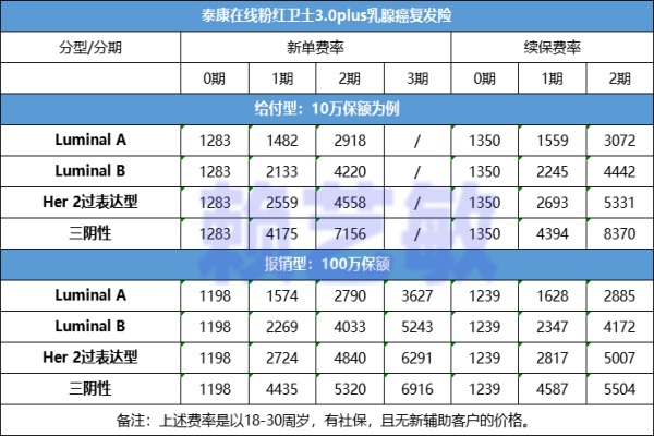 5款乳腺癌复发险哪个比较好？哪个保险公司的乳腺癌保险最值得买