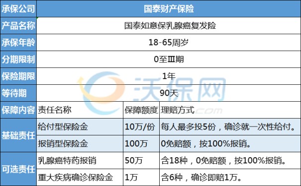 5款乳腺癌复发险哪个比较好？哪个保险公司的乳腺癌保险最值得买