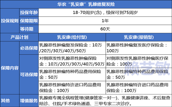 5款乳腺癌复发险哪个比较好？哪个保险公司的乳腺癌保险最值得买